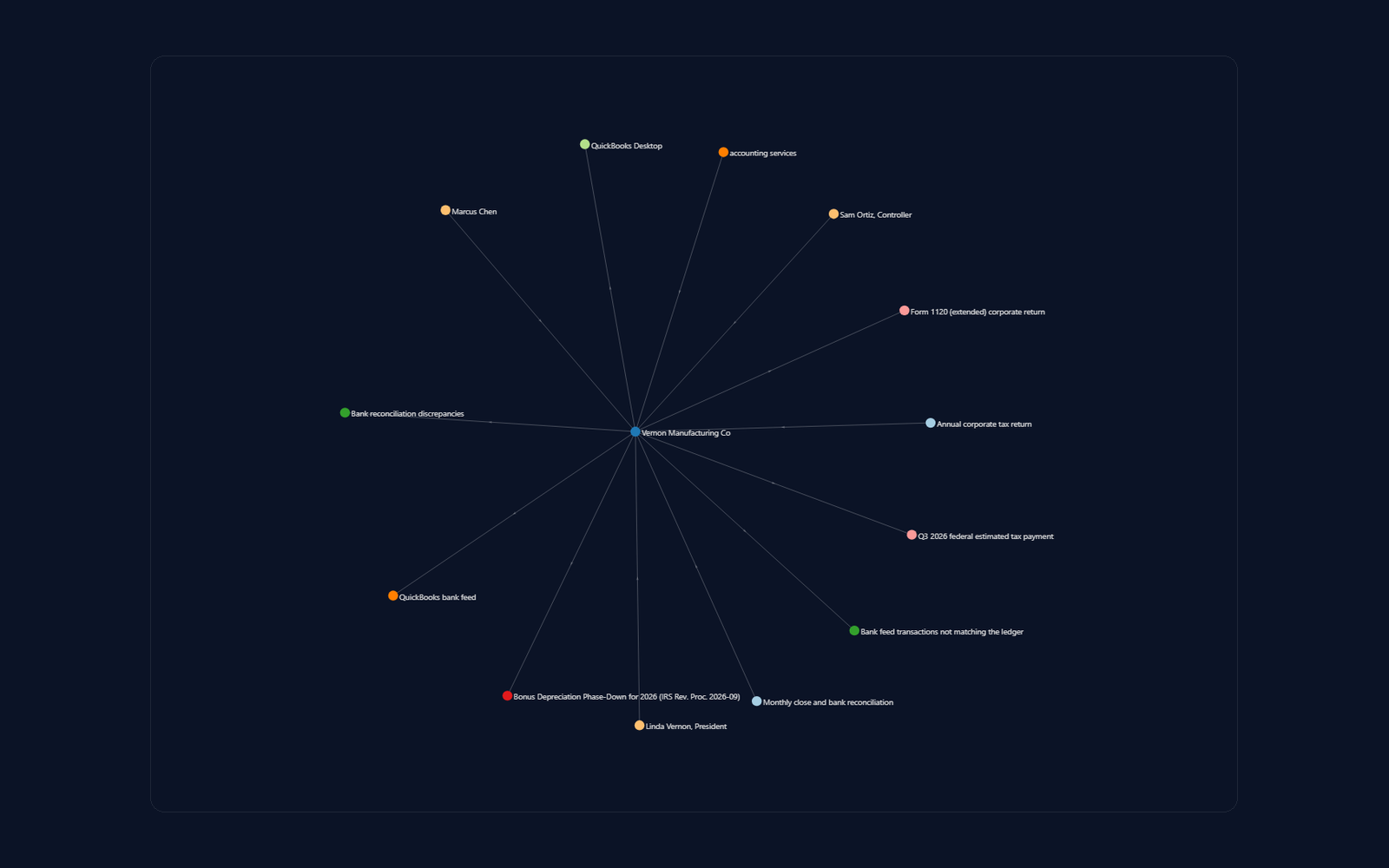 Firmify knowledge graph centered on client Vernon Manufacturing Co, radiating out to its controller, filing deadlines, and IRS guidance.